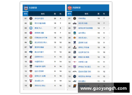 Bsports手机APP下载NBA东西部排名：东部猛龙一支独秀，西部群雄争霸湖人暂列第